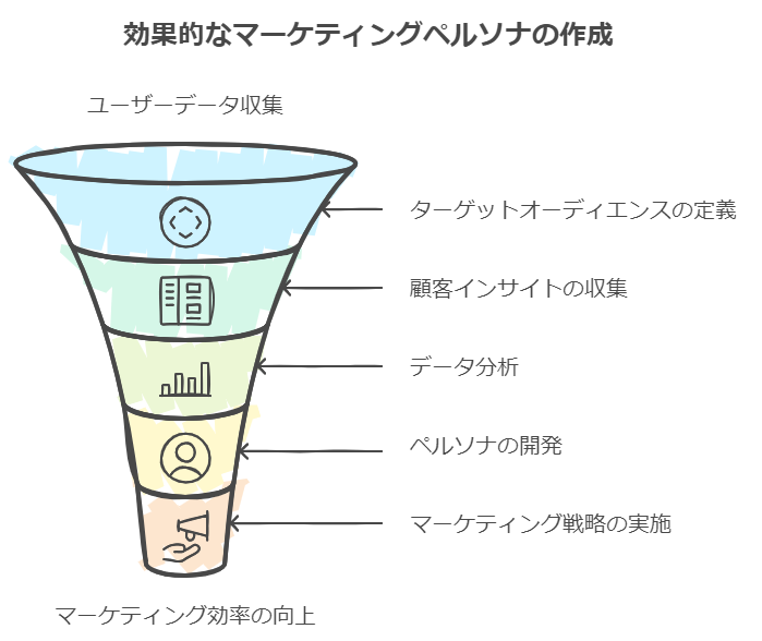 ターゲットオーディエンスの明確化とペルソナ設定の重要性