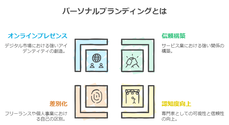 ブランド認知度向上とパーソナルブランディング