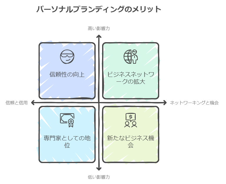 ブランド認知度向上とパーソナルブランディング