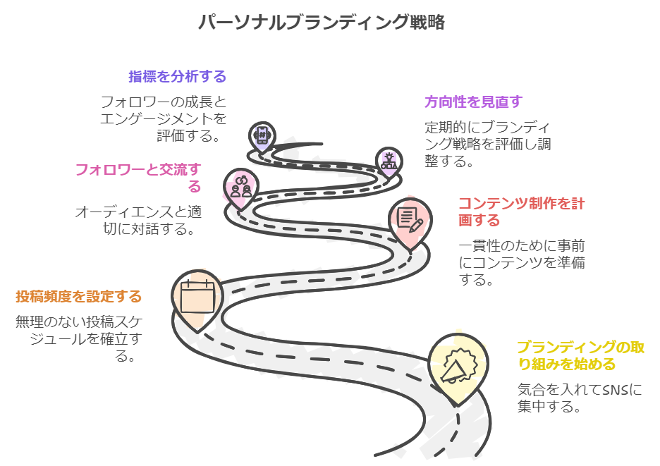ブログを活用したビジネス成長と個人ブランディング戦略