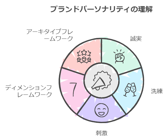 ブランドアイデンティティの構成要素（ロゴ、カラー、スローガン、企業理念など）