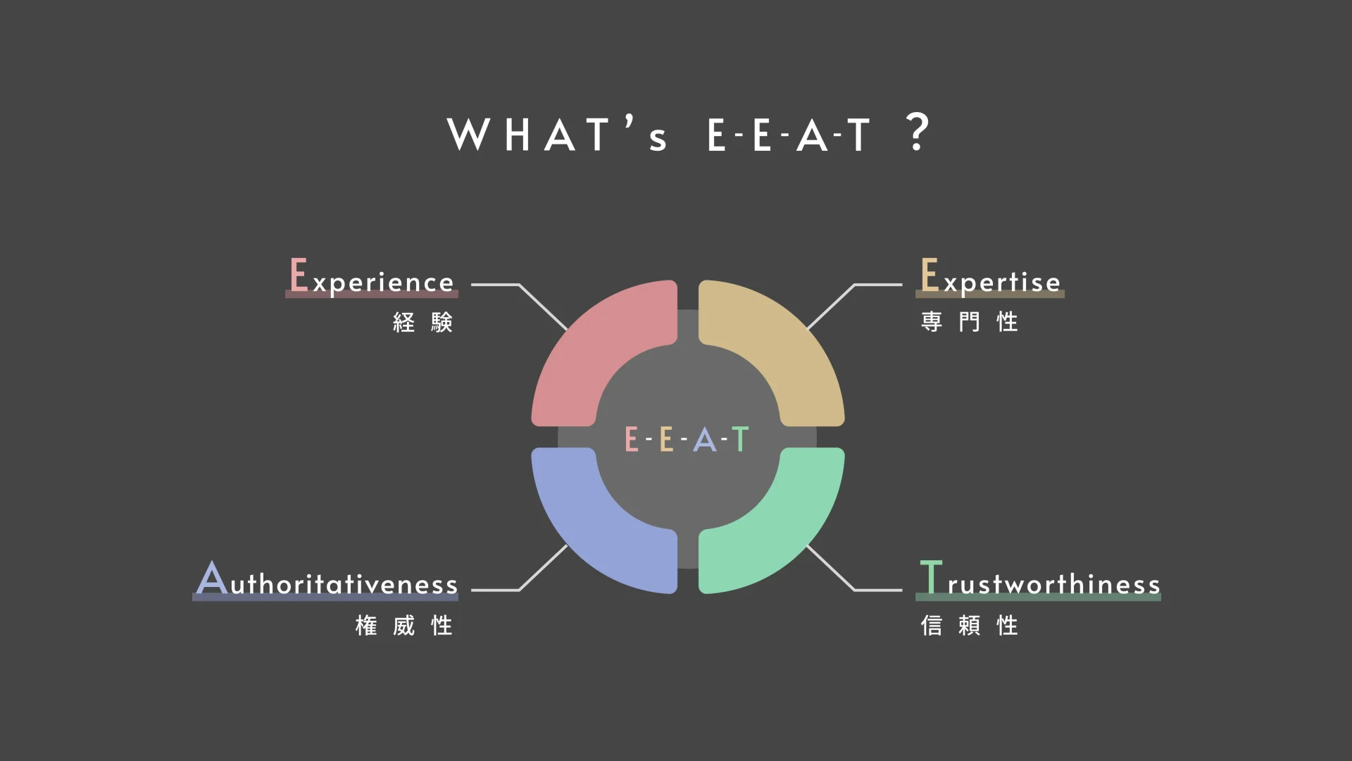 E-E-A-Tの概念図:経験、専門性、権威性、信頼性