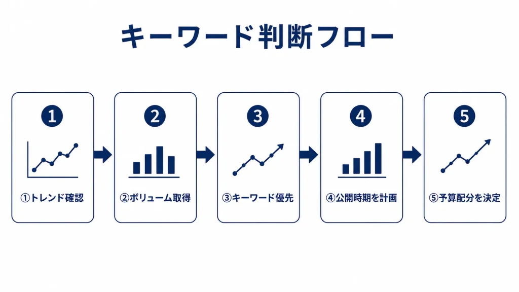 キーワード判断フロー：トレンド確認、ボリューム取得、キーワード優先、公開時期計画、予算配分決定