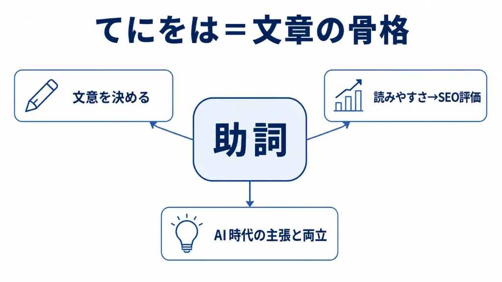 「てにをは」＝文章の骨格。助詞、助字、AI時代の主張と両立、読みやすさSEO評価