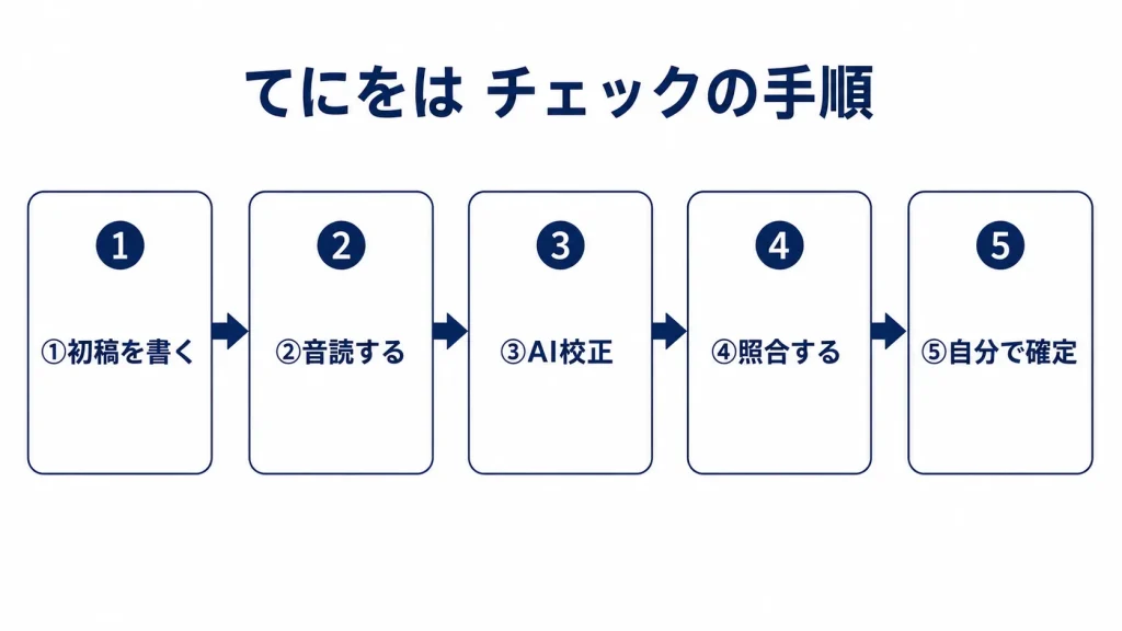 「てにをは」チェックの手順：①原稿作成→②音読→③AI校正→④照合→⑤自己確認