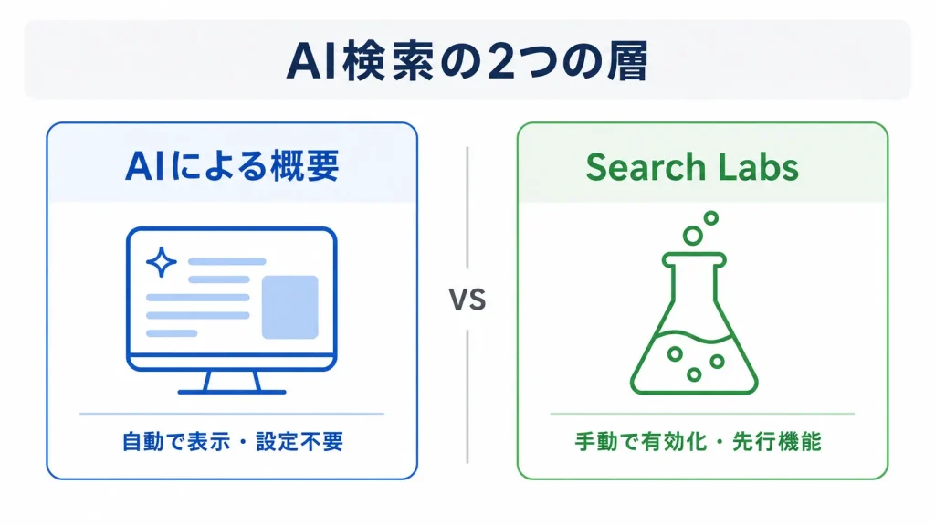 AI概要とSearch Labsの比較：自動表示vs手動有効化
