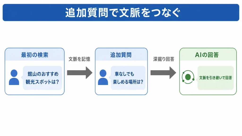 AIモードの質問の流れ：最初の検索、追加質問、AIの回答