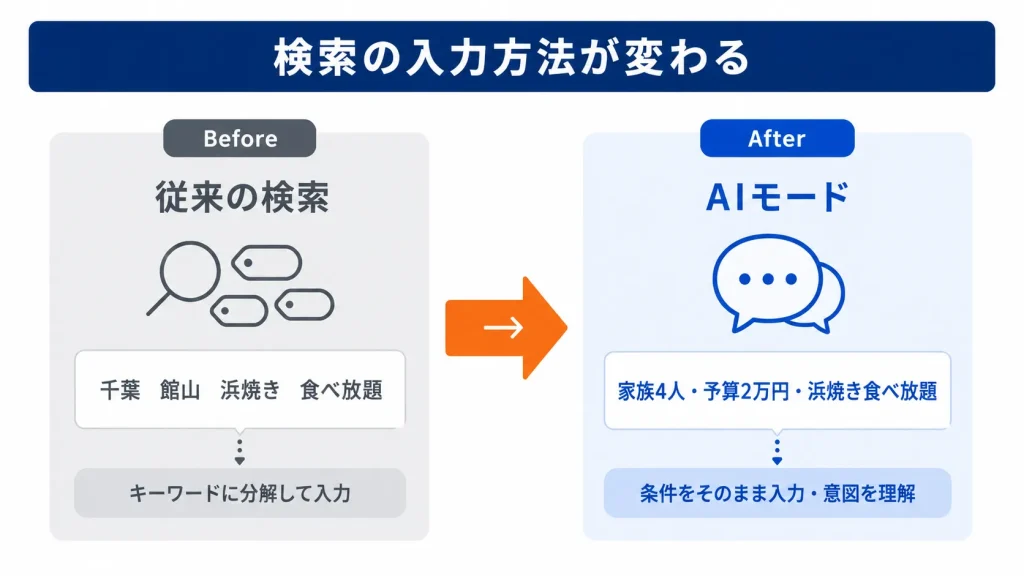 AIモードと従来検索の入力方法の違い：キーワード分解 vs. 自然な文章理解