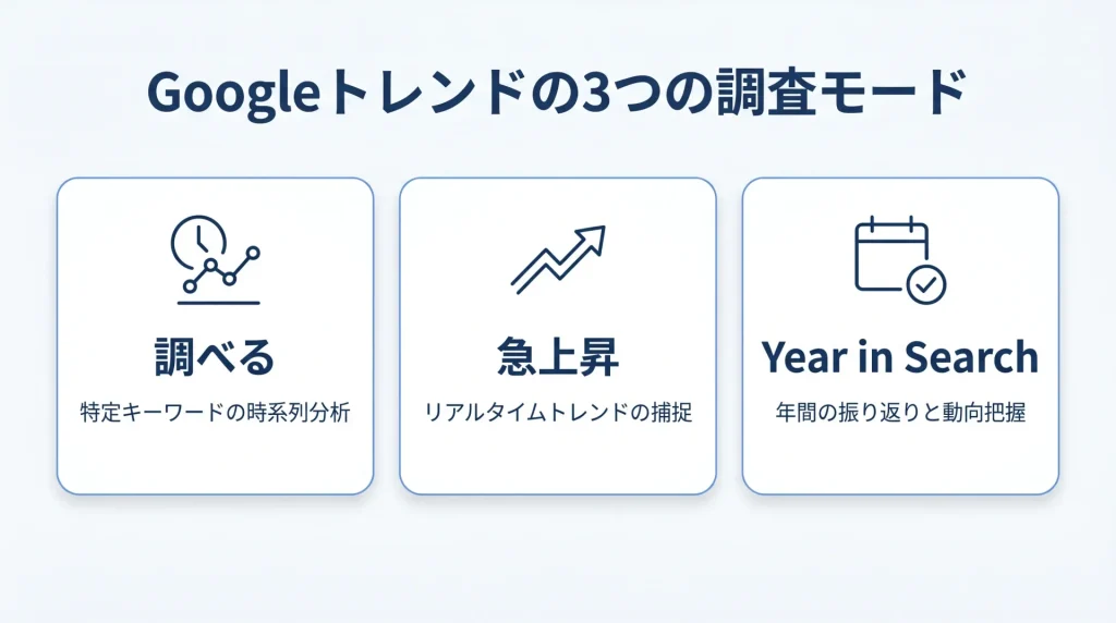 Googleトレンドの3つの調査モード：調べる、急上昇、Year in Search