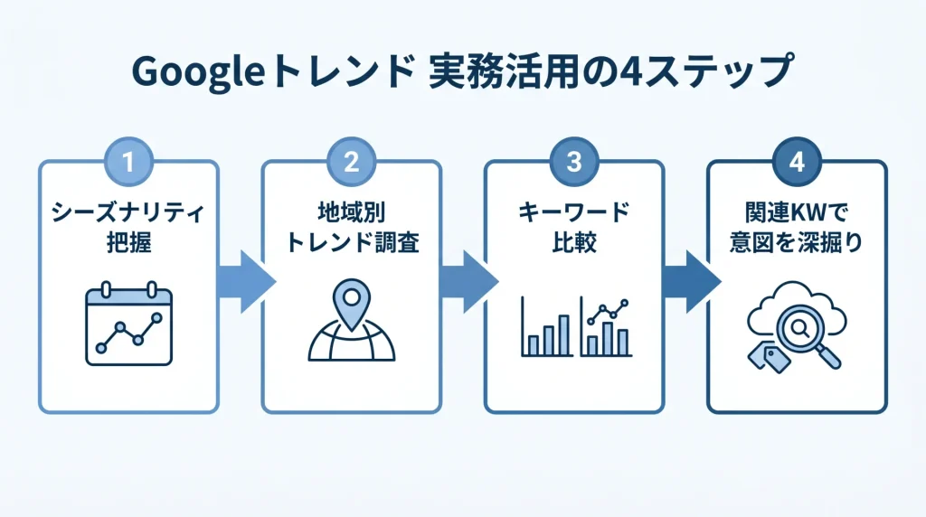Googleトレンド活用法：シーズナリティ、地域別トレンド、キーワード比較、関連KW深掘りの4ステップ