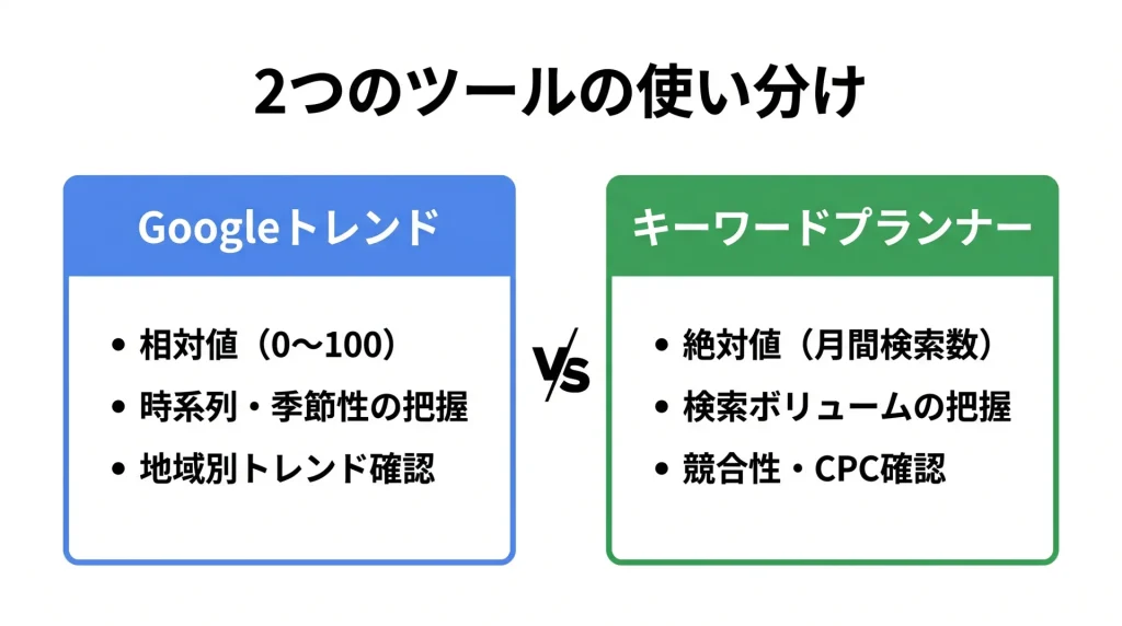 Googleトレンドとキーワードプランナーの使い分け比較：相対値、時系列、地域別トレンド、検索ボリューム、競合性