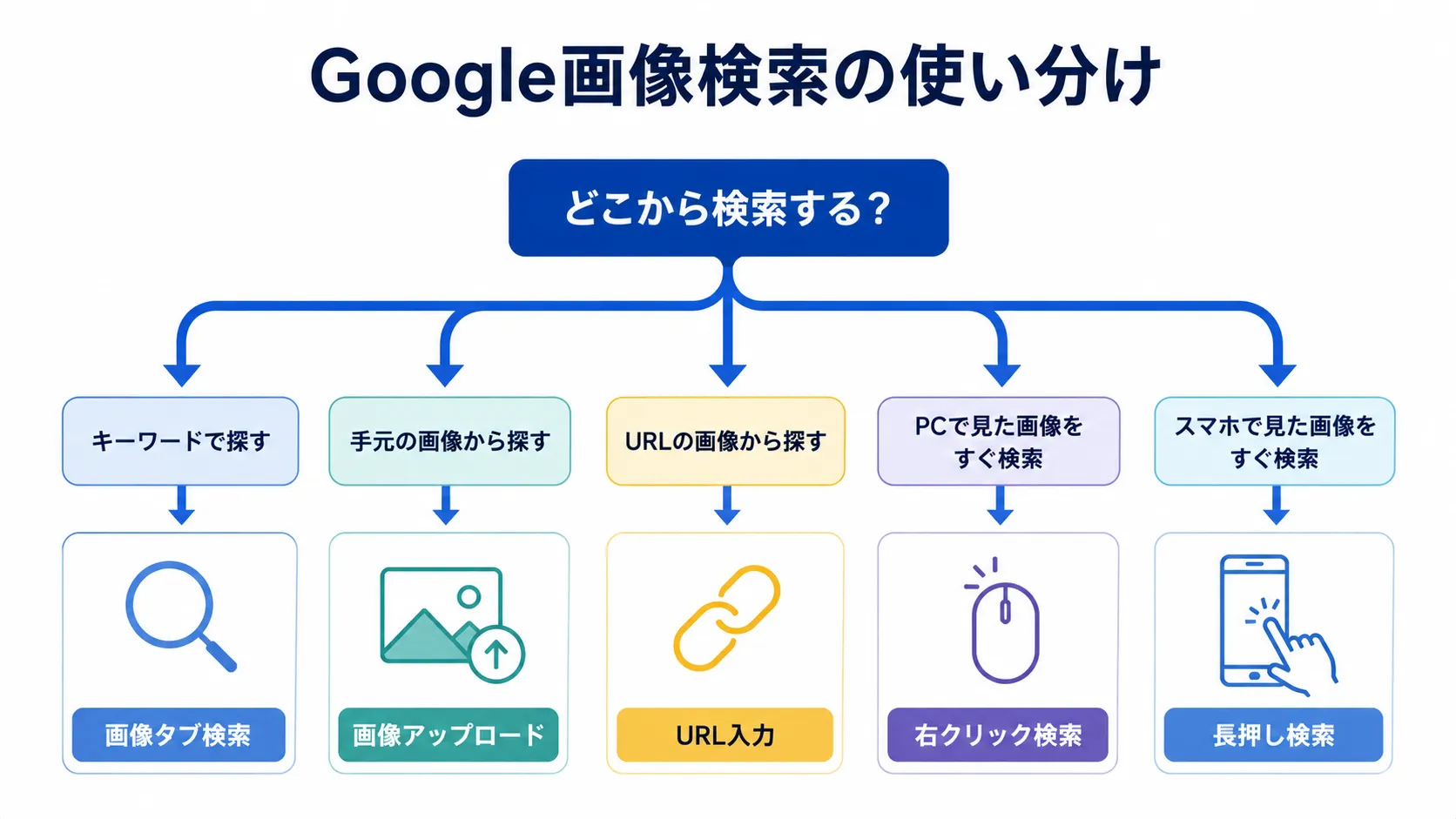 Google画像検索の実務的な使い分け