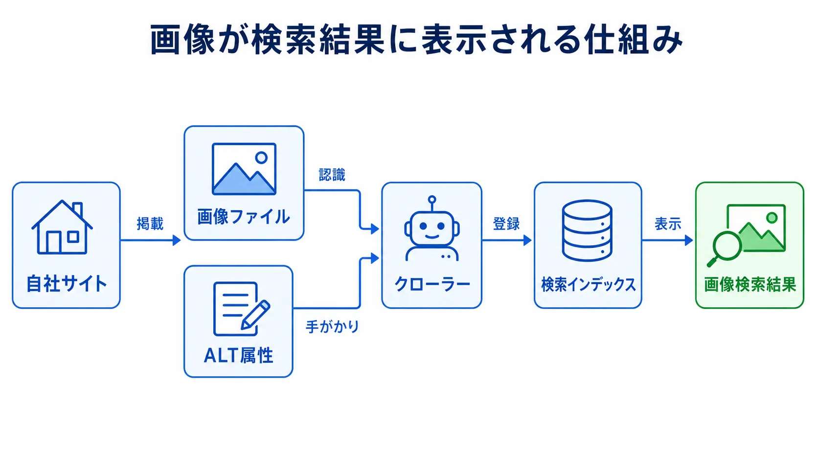 画像検索とSEO — 自社サイトの画像が検索結果に表示される仕組み
