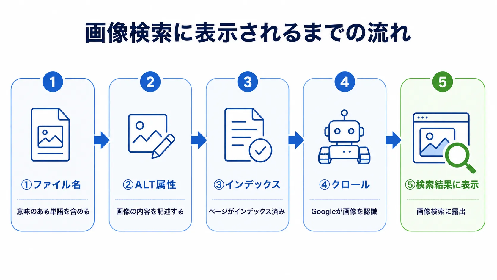画像検索結果に表示されるための最低条件