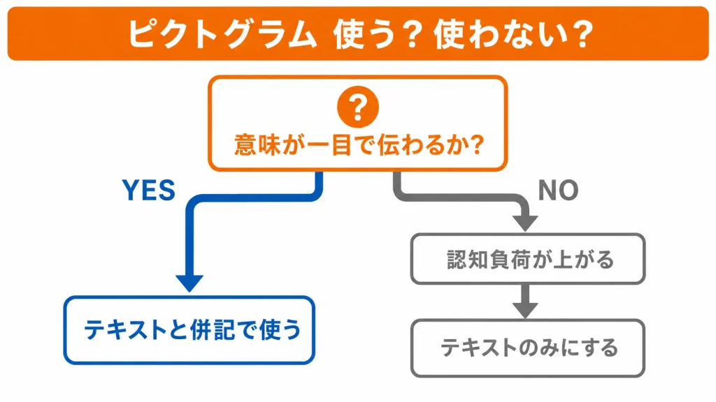 ピクトグラム使用判断フロー：意味が一目で伝わるか？YESならテキスト併記、NOならテキストのみ