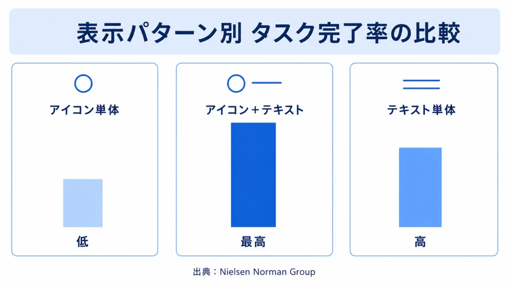 表示パターン別タスク完了率の比較：アイコン単体、アイコン＋テキスト、テキスト単体
