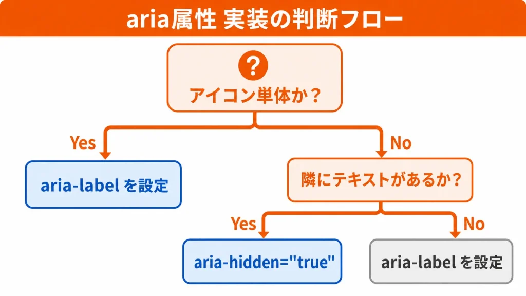 ARIA属性実装の判断フローチャート：アイコン単体か、隣にテキストがあるか