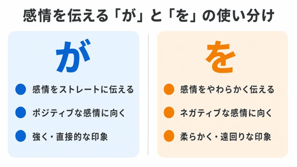 「が」と「を」の使い分け：感情をストレートに伝える「が」、やわらかく伝える「を」