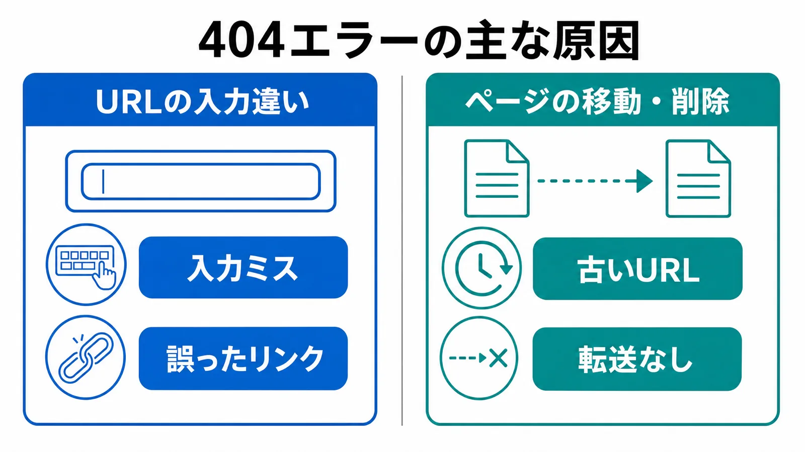 404エラーの主な原因2つの比較図