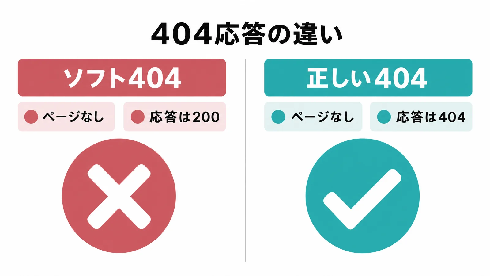 ソフト404と正しい404応答の違いの対比図