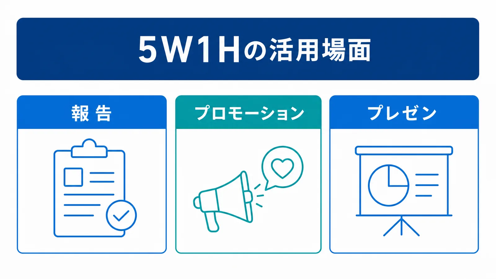 5W1Hは報告・プロモーション・プレゼンなど場面に応じて活用できることを示す図解