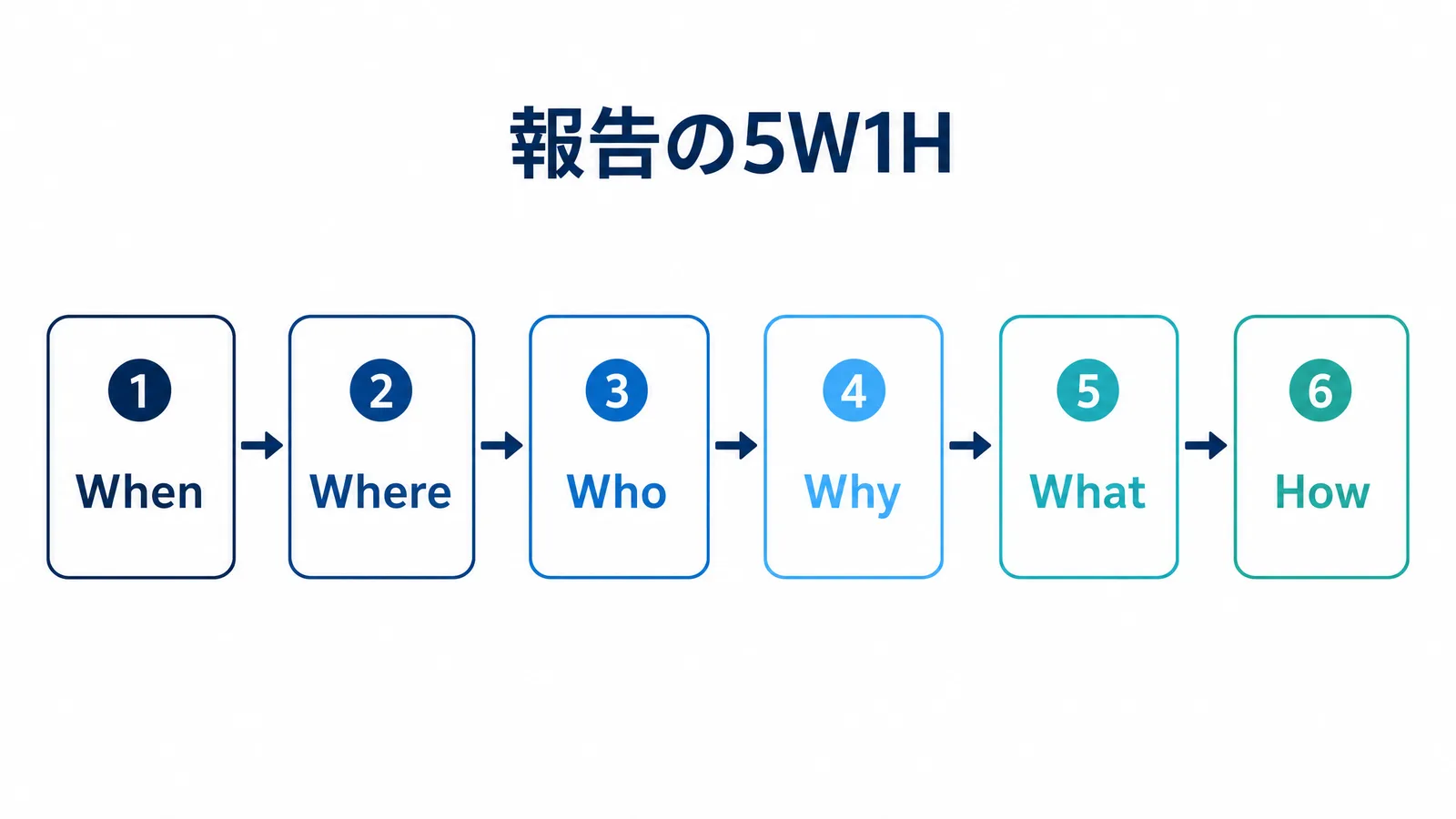 ビジネス報告で使う5W1Hの順番(When・Where・Who・Why・What・How)を示す図解