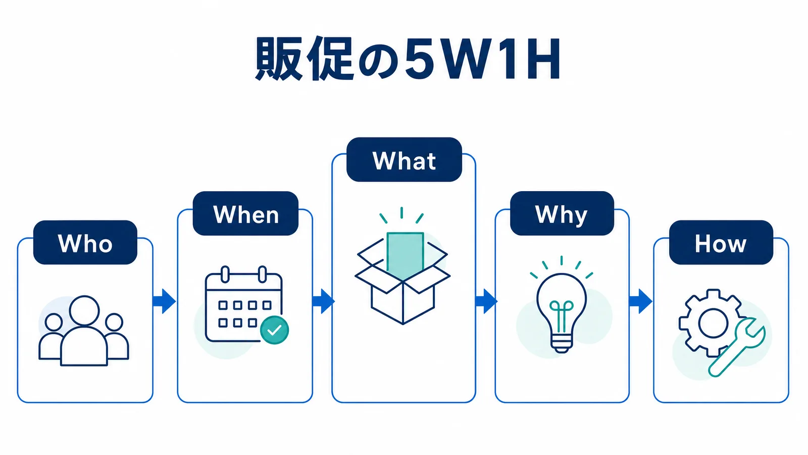 プロモーション戦略を組み立てる5W1Hの順番を示す図解
