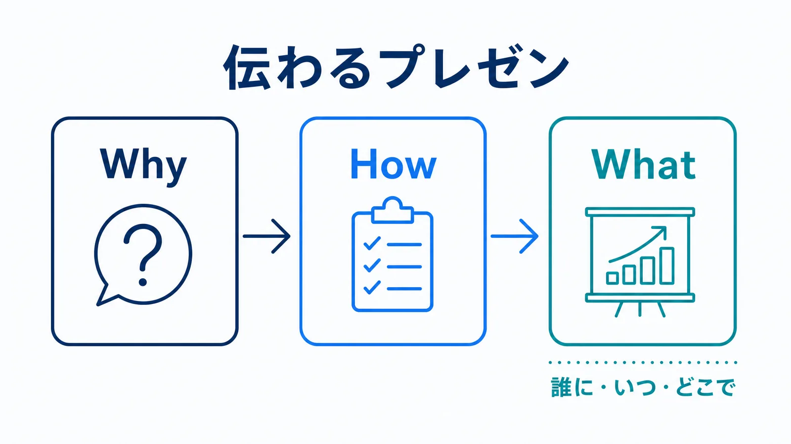 プレゼンでWhyから始めて聞き手を引き込む流れを示す図解