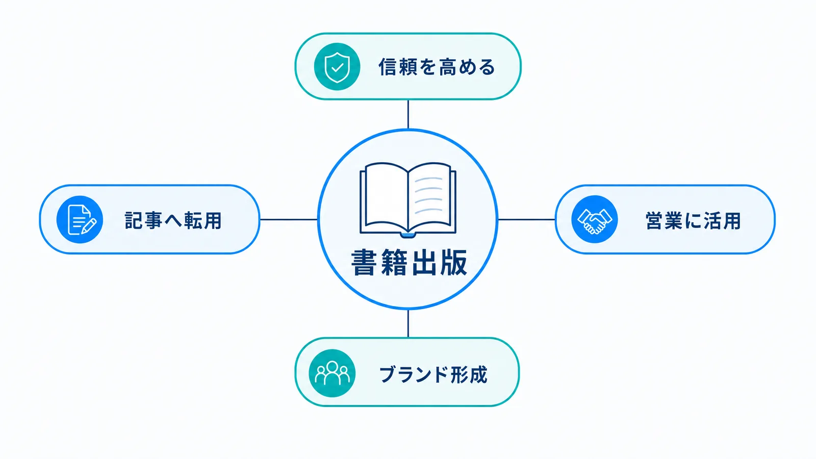 書籍出版がマーケティング接点をつなぐ構造の図解