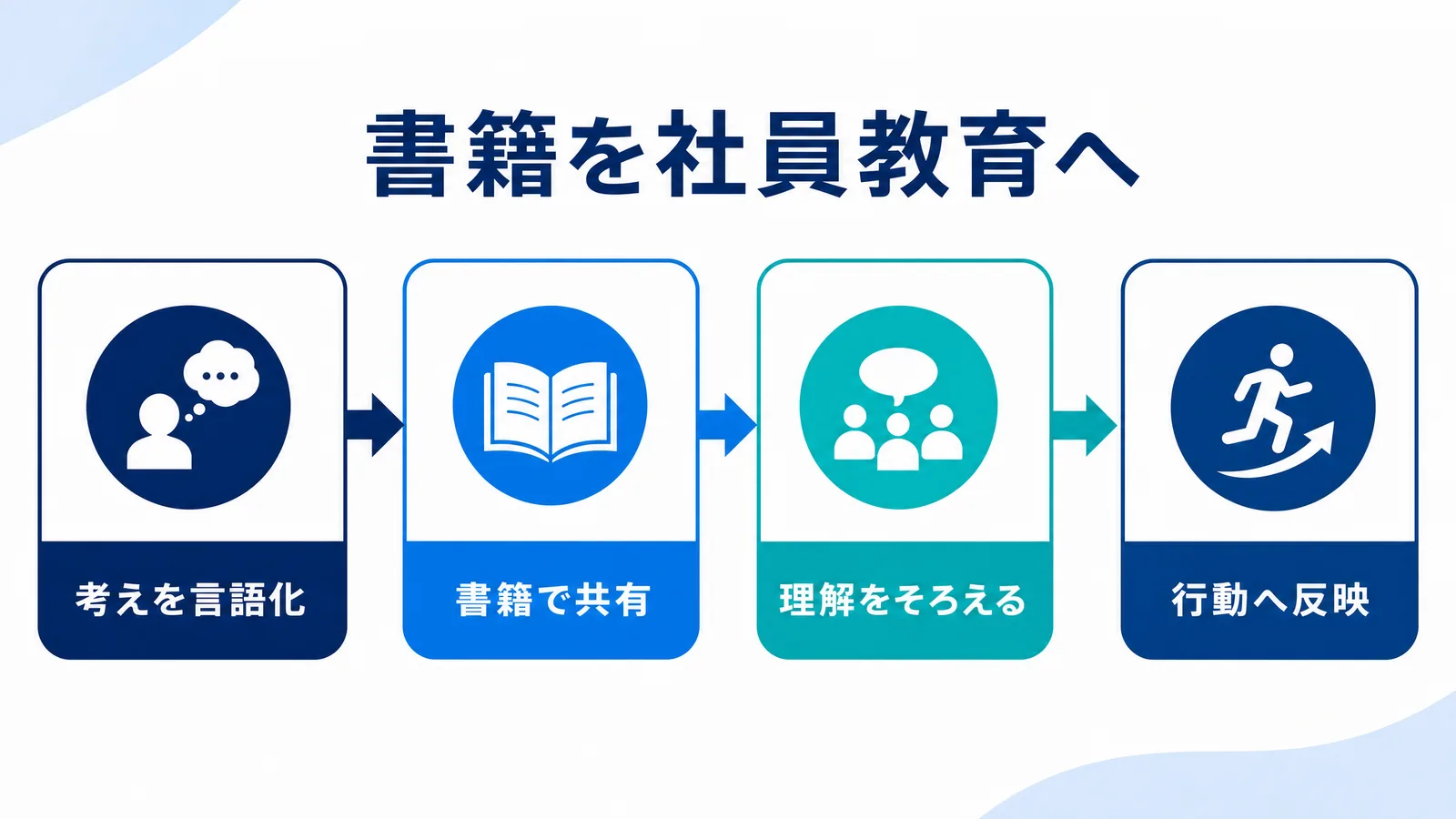 書籍を社員教育へつなげる流れの図解