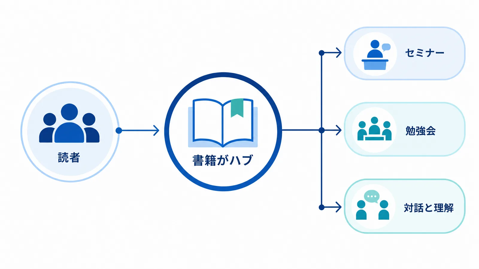 書籍がハブとなる著者と読者の交流構造の図解