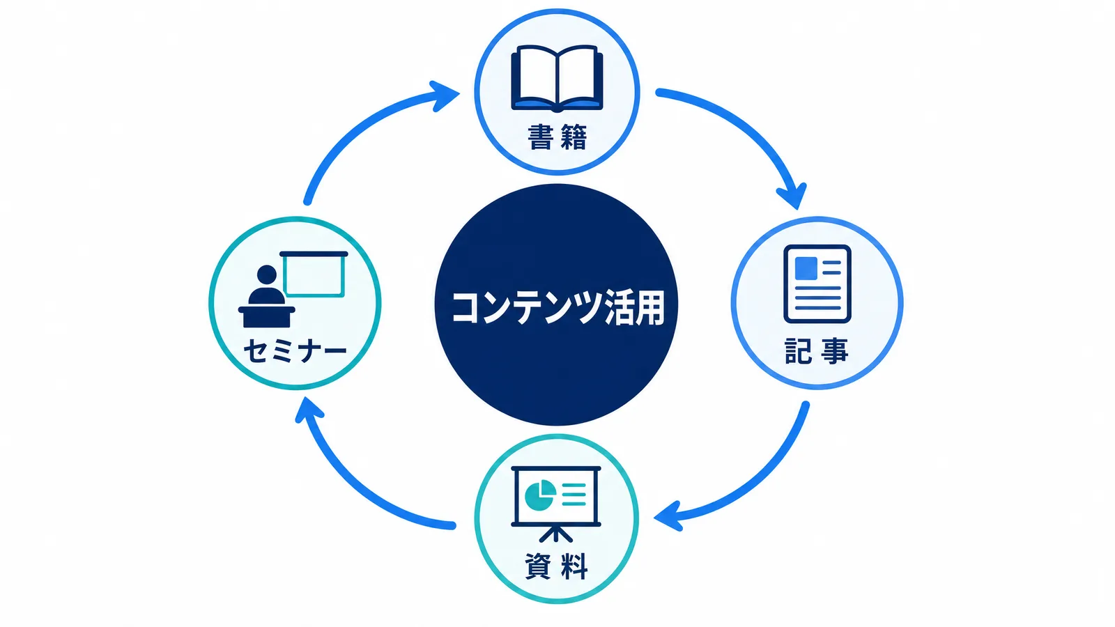 コンテンツを循環活用する仕組みの図解