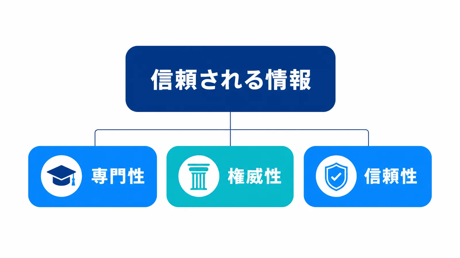 信頼される情報を支える3要素の図解
