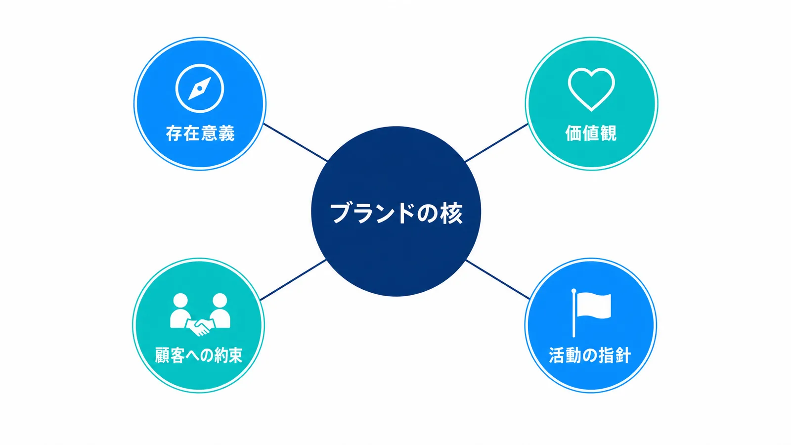 ブランドコンセプトを段階的に表現するカラフルなピラミッド