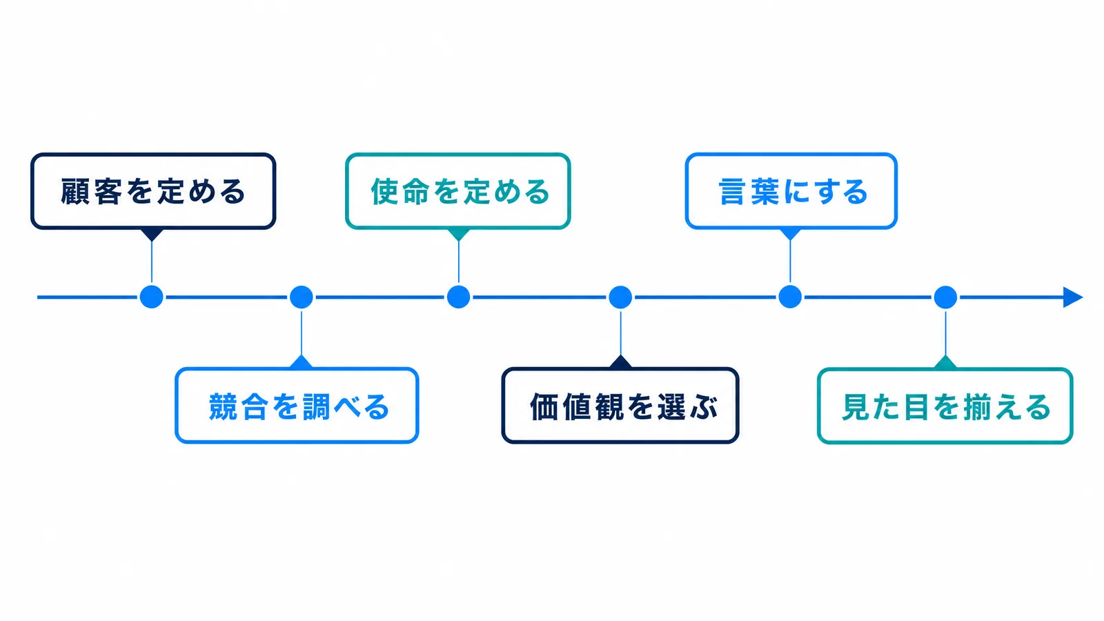 ブランドコンセプトの構築プロセスを示す複雑な図