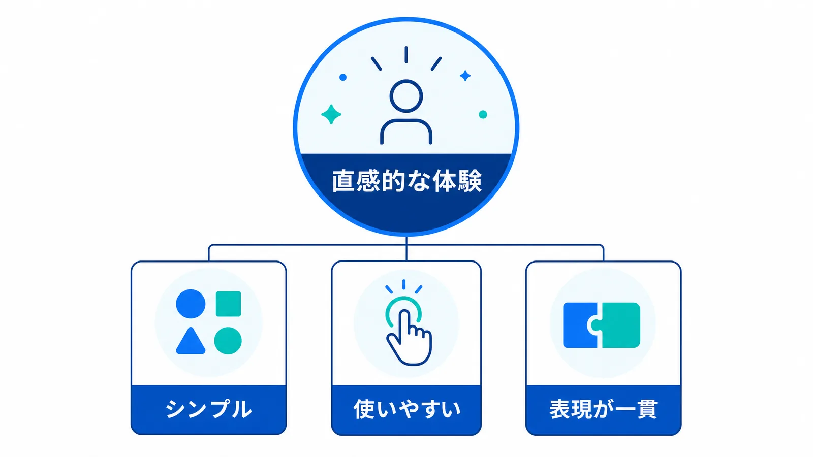 シンプルなデザインが、直感的なインターフェース、効果的な広告、顧客のニーズに分岐する様子