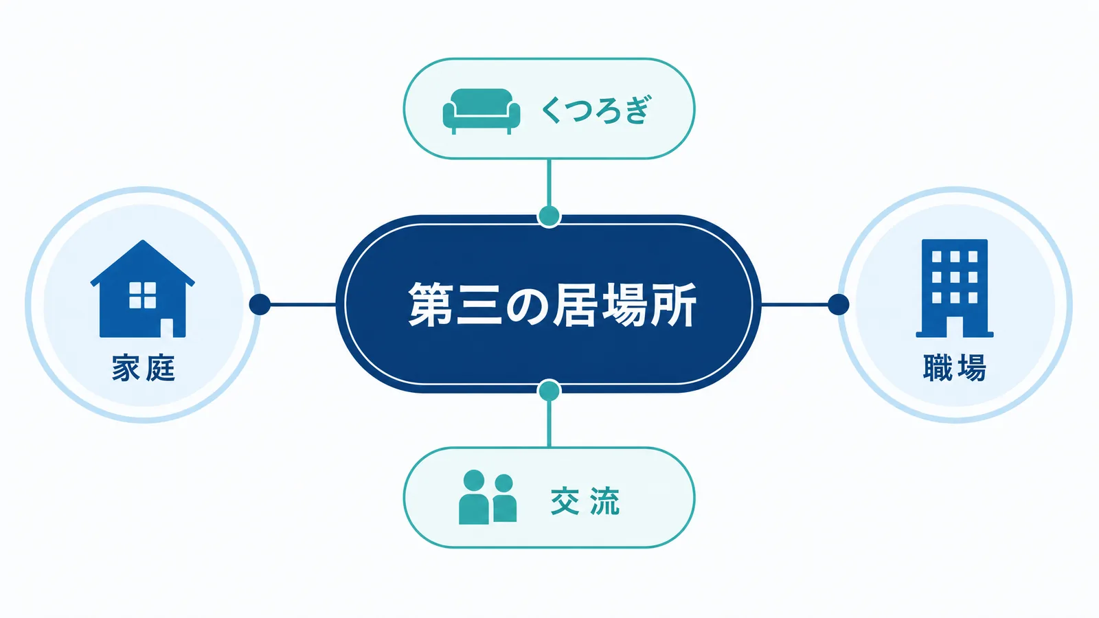 ブランドコンセプトがリラックスできる環境、顧客体験、差別化に繋がる図