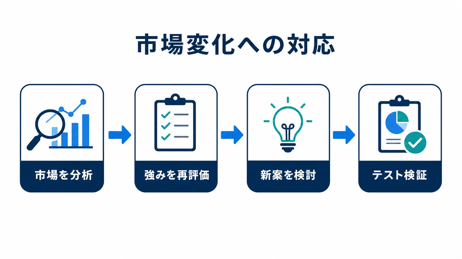 ブランドコンセプト見直しプロセスの図：市場動向分析、自社強み再評価、新コンセプト検討、テスト検証、段階的導入
