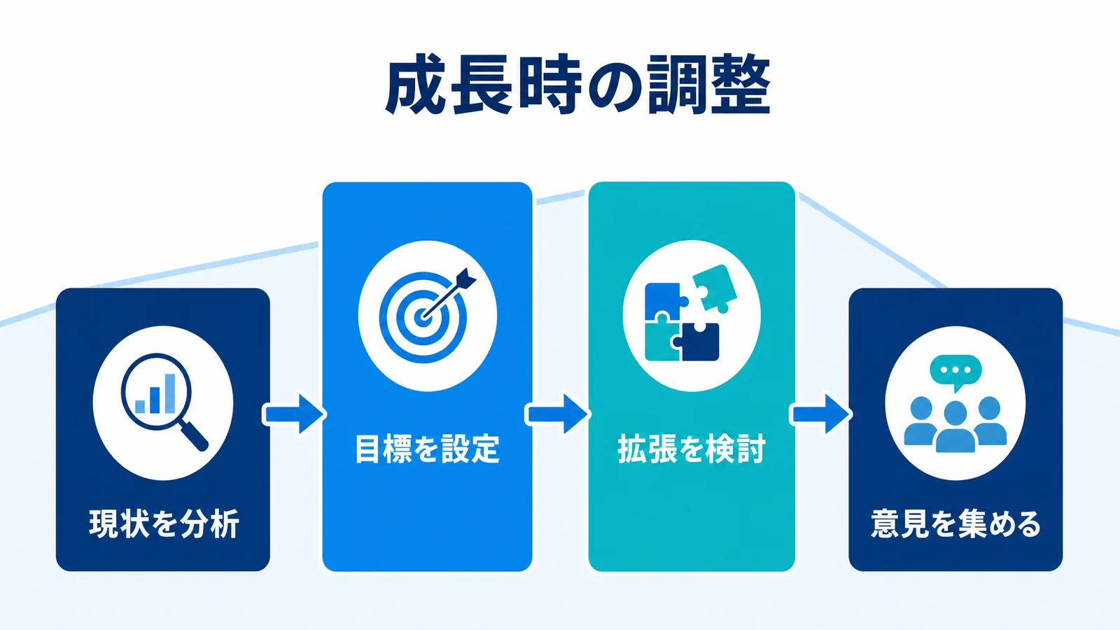 ブランドコンセプト調整プロセスの図：現状分析からコンセプト拡張、目標設定、意見収集、段階的移行まで