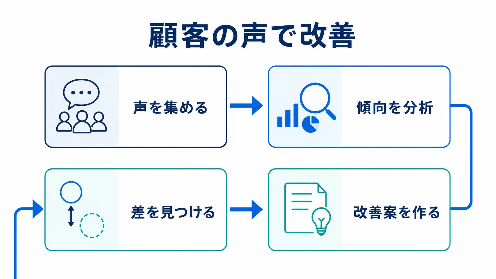 顧客の声（アンケート）を基にブランドコンセプトを改善するプロセス図