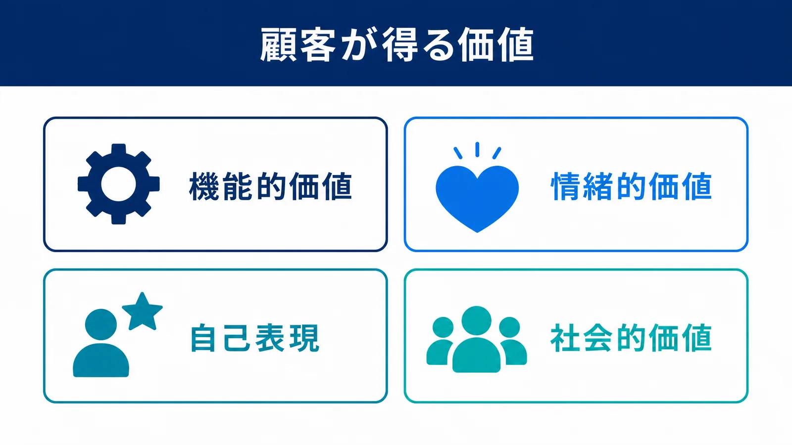 顧客のベネフィット：社会的、機能的、自己表現、情緒的ベネフィットの図