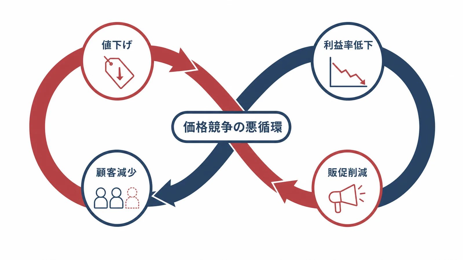 価格競争の悪循環サイクルの図解
