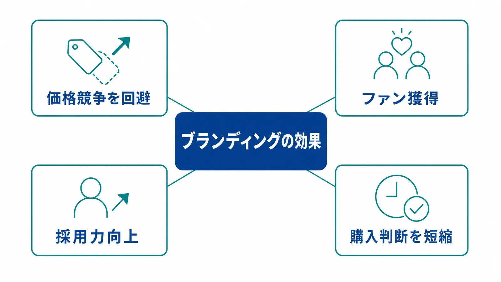 ブランディングの4つの効果の図解