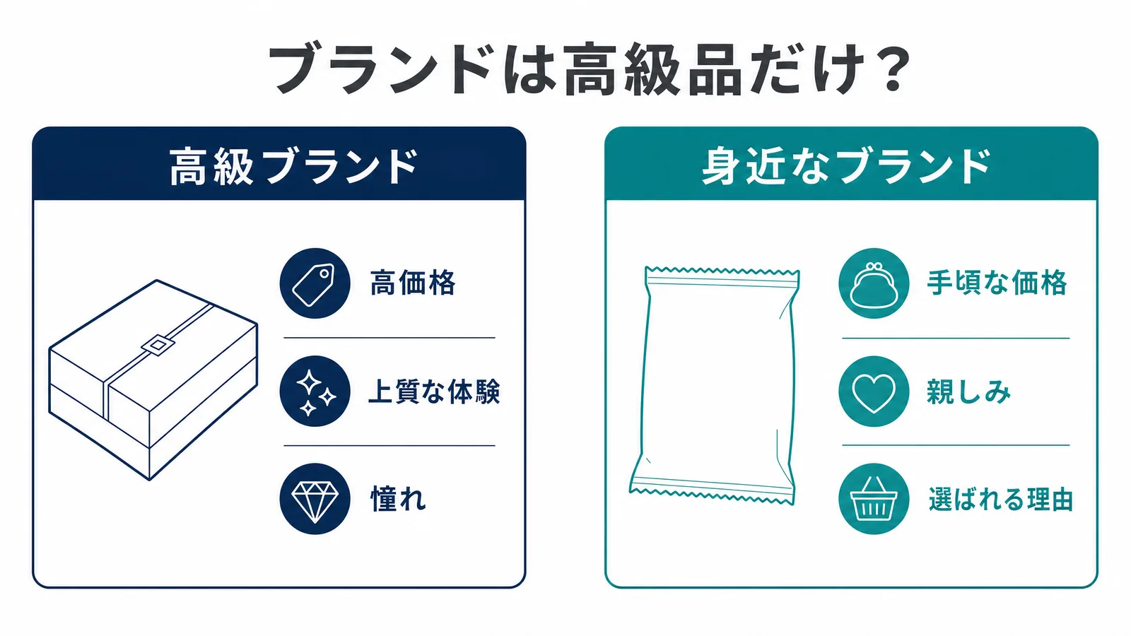 高級ブランドと身近なブランドの比較図解