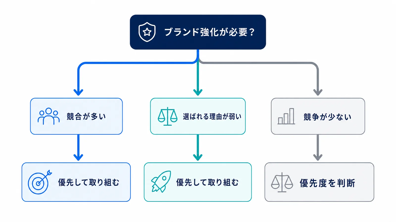 ブランディングの必要性を判断する概念図