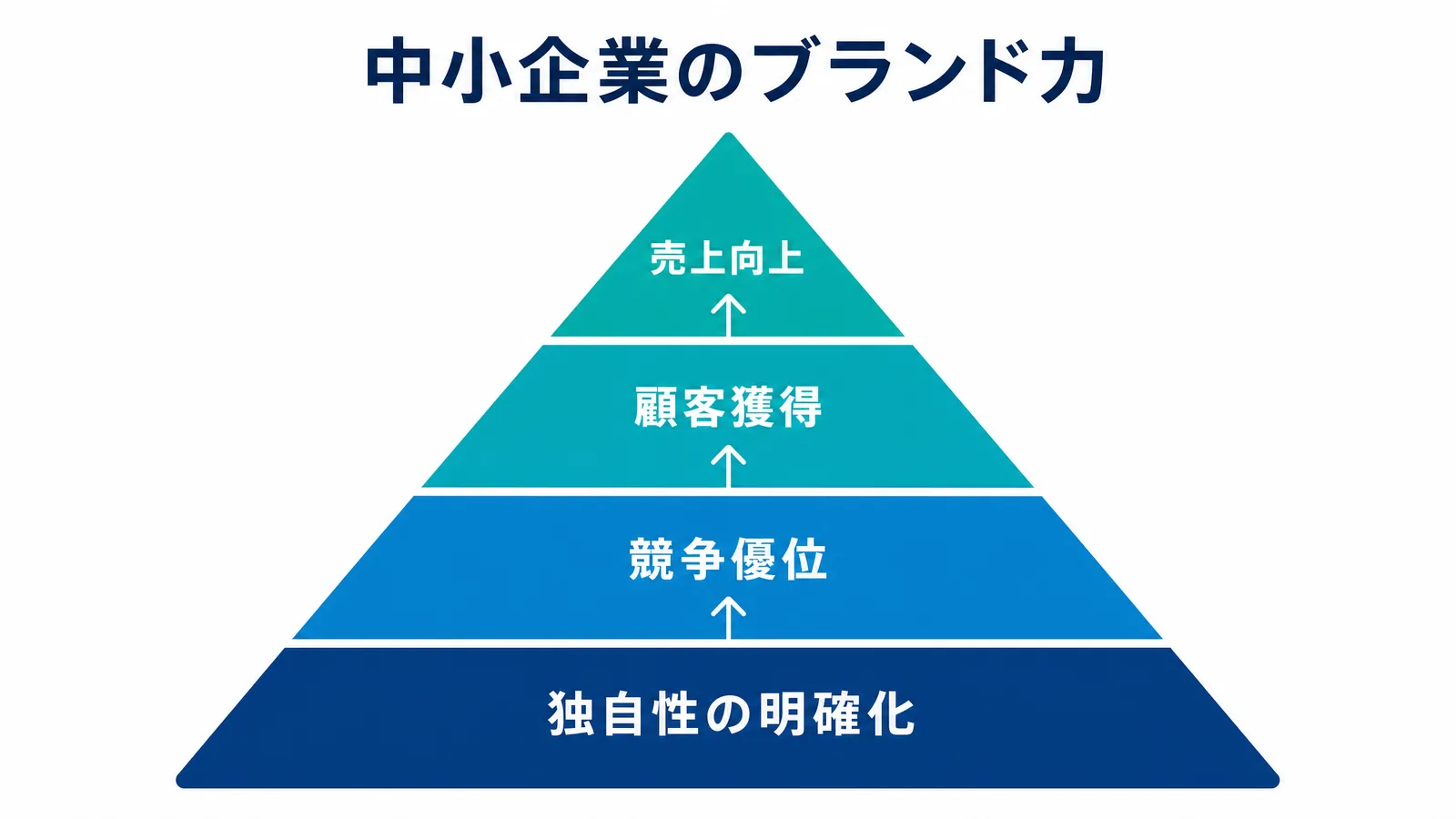 中小企業のブランド力を高める積み上げ構造の図解