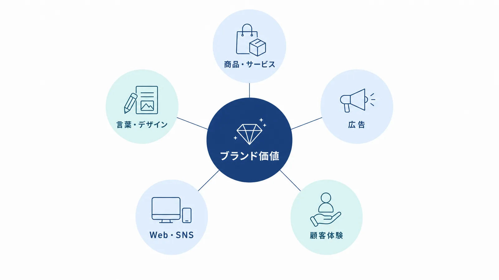 ブランド価値を中心に接点を一貫させる図解