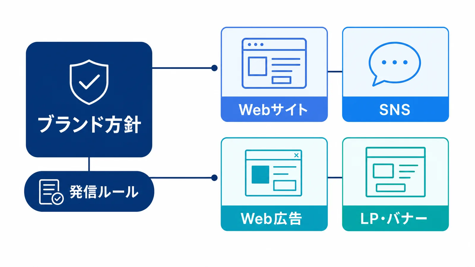 Web上の複数接点をブランド方針で統一する図解