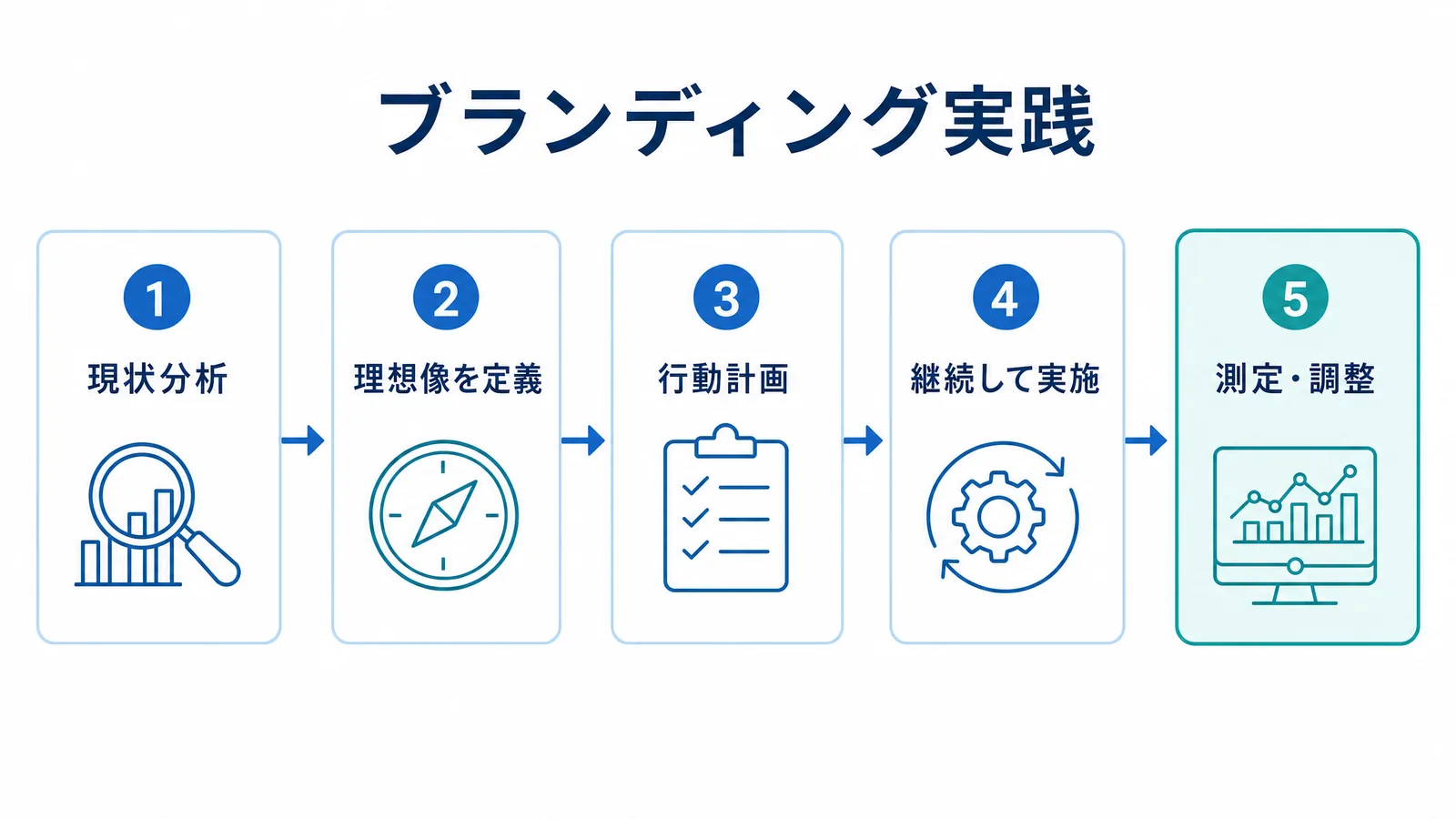 効果的なブランディング実践5段階の図解