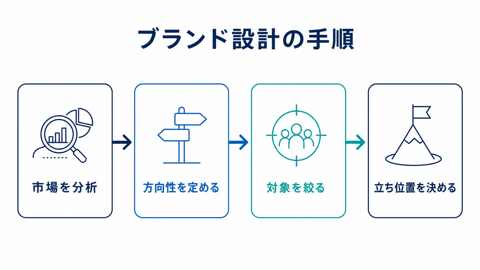ブランディングで市場分析から立ち位置を決めるまでの基本手順を示す図解